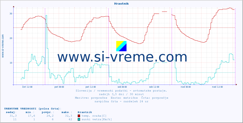 POVPREČJE :: Hrastnik :: temp. zraka | vlaga | smer vetra | hitrost vetra | sunki vetra | tlak | padavine | sonce | temp. tal  5cm | temp. tal 10cm | temp. tal 20cm | temp. tal 30cm | temp. tal 50cm :: zadnji teden / 30 minut.