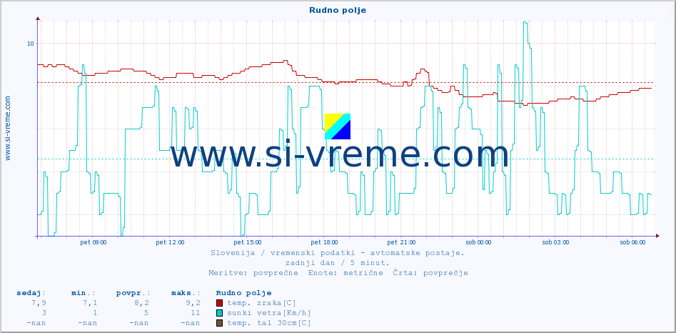 POVPREČJE :: Rudno polje :: temp. zraka | vlaga | smer vetra | hitrost vetra | sunki vetra | tlak | padavine | sonce | temp. tal  5cm | temp. tal 10cm | temp. tal 20cm | temp. tal 30cm | temp. tal 50cm :: zadnji dan / 5 minut.