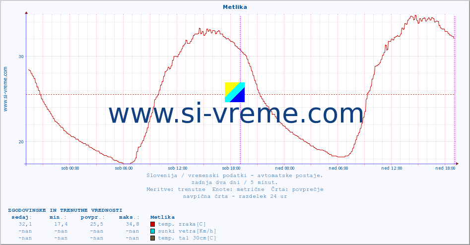 POVPREČJE :: Metlika :: temp. zraka | vlaga | smer vetra | hitrost vetra | sunki vetra | tlak | padavine | sonce | temp. tal  5cm | temp. tal 10cm | temp. tal 20cm | temp. tal 30cm | temp. tal 50cm :: zadnja dva dni / 5 minut.