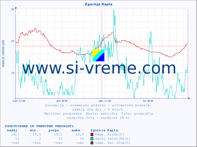 POVPREČJE :: Zgornja Kapla :: temp. zraka | vlaga | smer vetra | hitrost vetra | sunki vetra | tlak | padavine | sonce | temp. tal  5cm | temp. tal 10cm | temp. tal 20cm | temp. tal 30cm | temp. tal 50cm :: zadnja dva dni / 5 minut.