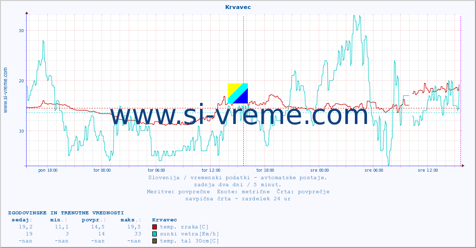 POVPREČJE :: Krvavec :: temp. zraka | vlaga | smer vetra | hitrost vetra | sunki vetra | tlak | padavine | sonce | temp. tal  5cm | temp. tal 10cm | temp. tal 20cm | temp. tal 30cm | temp. tal 50cm :: zadnja dva dni / 5 minut.
