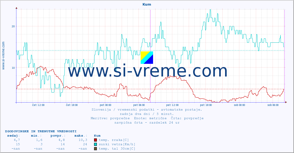 POVPREČJE :: Kum :: temp. zraka | vlaga | smer vetra | hitrost vetra | sunki vetra | tlak | padavine | sonce | temp. tal  5cm | temp. tal 10cm | temp. tal 20cm | temp. tal 30cm | temp. tal 50cm :: zadnja dva dni / 5 minut.