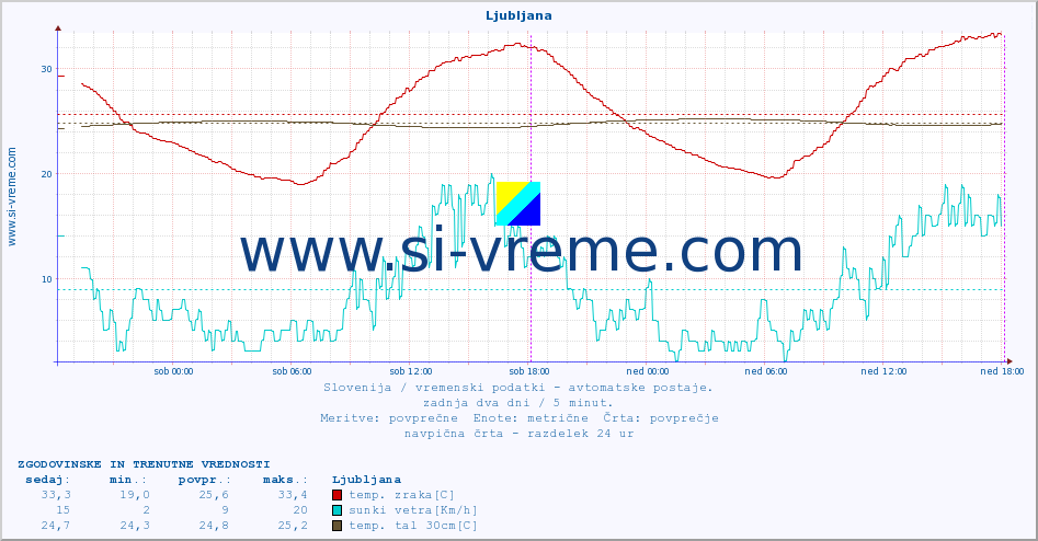 POVPREČJE :: Ljubljana :: temp. zraka | vlaga | smer vetra | hitrost vetra | sunki vetra | tlak | padavine | sonce | temp. tal  5cm | temp. tal 10cm | temp. tal 20cm | temp. tal 30cm | temp. tal 50cm :: zadnja dva dni / 5 minut.