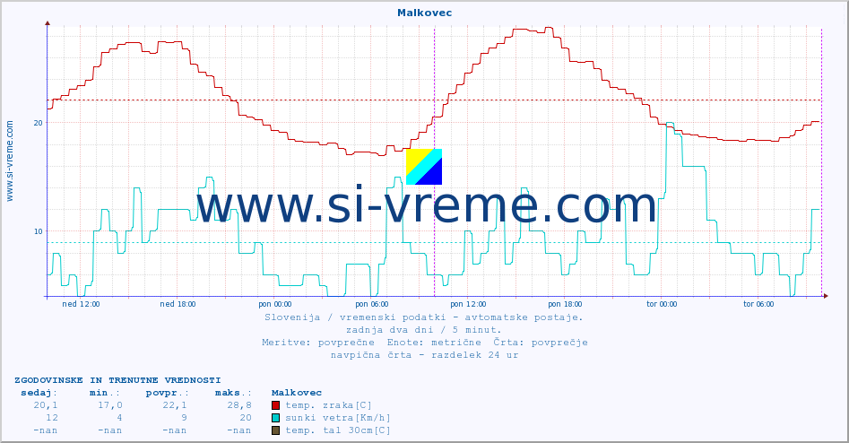 POVPREČJE :: Malkovec :: temp. zraka | vlaga | smer vetra | hitrost vetra | sunki vetra | tlak | padavine | sonce | temp. tal  5cm | temp. tal 10cm | temp. tal 20cm | temp. tal 30cm | temp. tal 50cm :: zadnja dva dni / 5 minut.