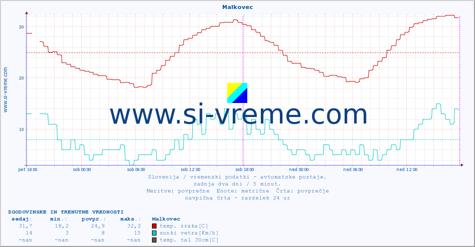 POVPREČJE :: Malkovec :: temp. zraka | vlaga | smer vetra | hitrost vetra | sunki vetra | tlak | padavine | sonce | temp. tal  5cm | temp. tal 10cm | temp. tal 20cm | temp. tal 30cm | temp. tal 50cm :: zadnja dva dni / 5 minut.