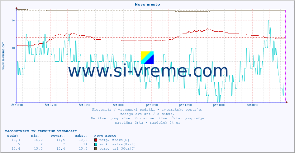 POVPREČJE :: Novo mesto :: temp. zraka | vlaga | smer vetra | hitrost vetra | sunki vetra | tlak | padavine | sonce | temp. tal  5cm | temp. tal 10cm | temp. tal 20cm | temp. tal 30cm | temp. tal 50cm :: zadnja dva dni / 5 minut.