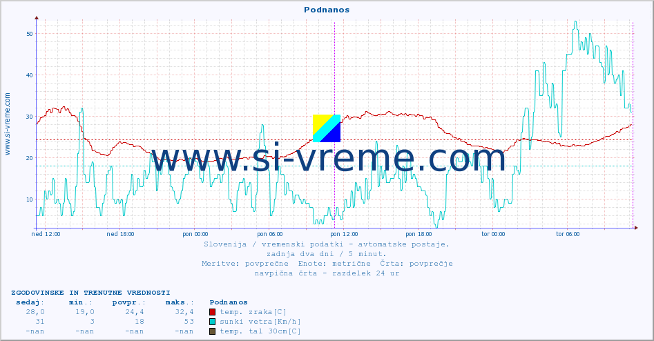 POVPREČJE :: Podnanos :: temp. zraka | vlaga | smer vetra | hitrost vetra | sunki vetra | tlak | padavine | sonce | temp. tal  5cm | temp. tal 10cm | temp. tal 20cm | temp. tal 30cm | temp. tal 50cm :: zadnja dva dni / 5 minut.