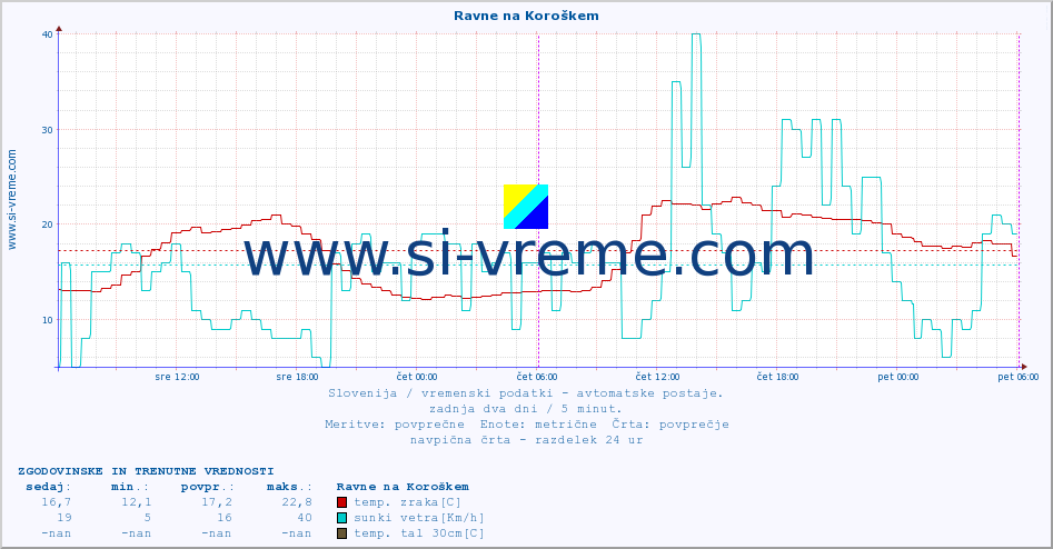 POVPREČJE :: Ravne na Koroškem :: temp. zraka | vlaga | smer vetra | hitrost vetra | sunki vetra | tlak | padavine | sonce | temp. tal  5cm | temp. tal 10cm | temp. tal 20cm | temp. tal 30cm | temp. tal 50cm :: zadnja dva dni / 5 minut.