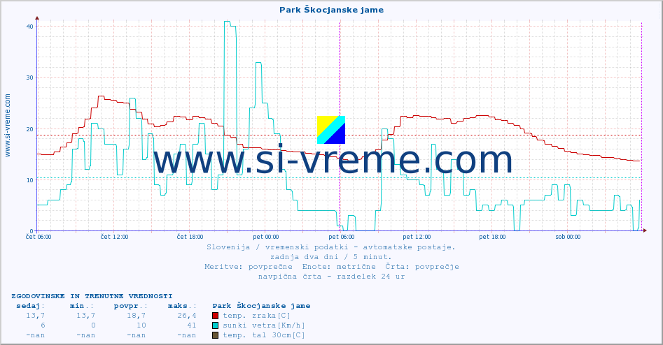 POVPREČJE :: Park Škocjanske jame :: temp. zraka | vlaga | smer vetra | hitrost vetra | sunki vetra | tlak | padavine | sonce | temp. tal  5cm | temp. tal 10cm | temp. tal 20cm | temp. tal 30cm | temp. tal 50cm :: zadnja dva dni / 5 minut.