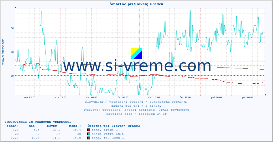 POVPREČJE :: Šmartno pri Slovenj Gradcu :: temp. zraka | vlaga | smer vetra | hitrost vetra | sunki vetra | tlak | padavine | sonce | temp. tal  5cm | temp. tal 10cm | temp. tal 20cm | temp. tal 30cm | temp. tal 50cm :: zadnja dva dni / 5 minut.