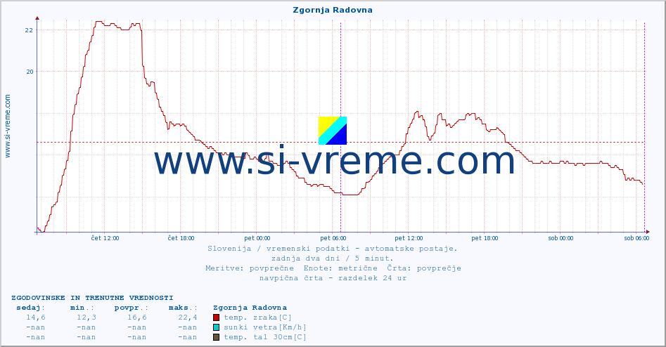 POVPREČJE :: Zgornja Radovna :: temp. zraka | vlaga | smer vetra | hitrost vetra | sunki vetra | tlak | padavine | sonce | temp. tal  5cm | temp. tal 10cm | temp. tal 20cm | temp. tal 30cm | temp. tal 50cm :: zadnja dva dni / 5 minut.