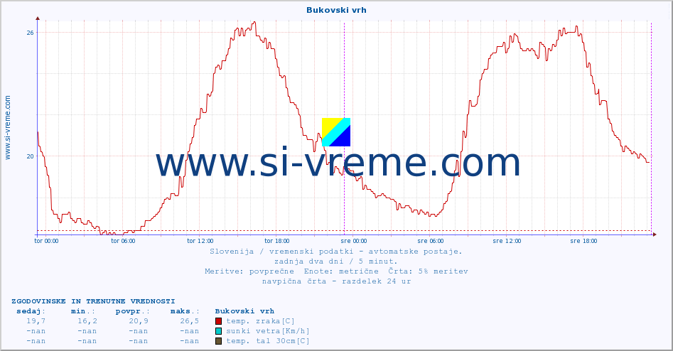 POVPREČJE :: Bukovski vrh :: temp. zraka | vlaga | smer vetra | hitrost vetra | sunki vetra | tlak | padavine | sonce | temp. tal  5cm | temp. tal 10cm | temp. tal 20cm | temp. tal 30cm | temp. tal 50cm :: zadnja dva dni / 5 minut.