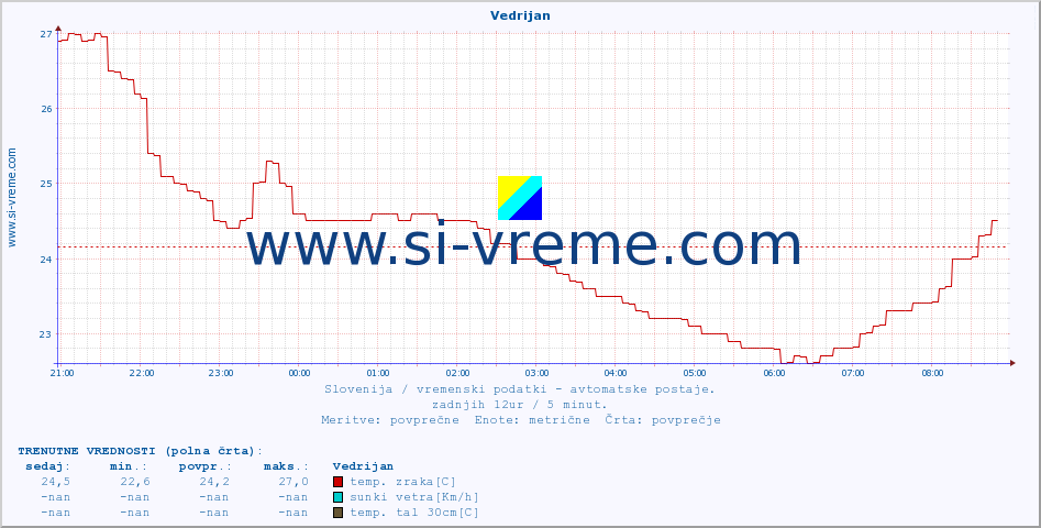 POVPREČJE :: Vedrijan :: temp. zraka | vlaga | smer vetra | hitrost vetra | sunki vetra | tlak | padavine | sonce | temp. tal  5cm | temp. tal 10cm | temp. tal 20cm | temp. tal 30cm | temp. tal 50cm :: zadnji dan / 5 minut.