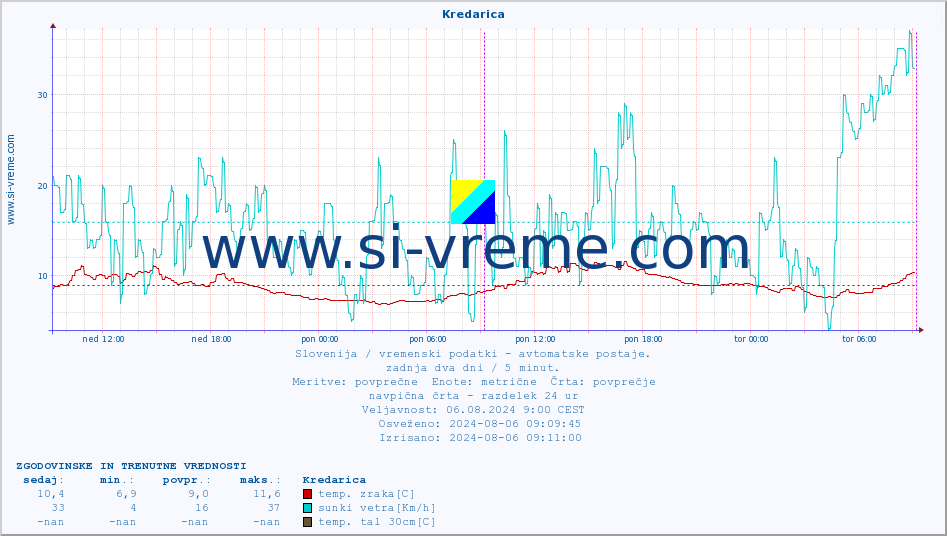 POVPREČJE :: Kredarica :: temp. zraka | vlaga | smer vetra | hitrost vetra | sunki vetra | tlak | padavine | sonce | temp. tal  5cm | temp. tal 10cm | temp. tal 20cm | temp. tal 30cm | temp. tal 50cm :: zadnja dva dni / 5 minut.