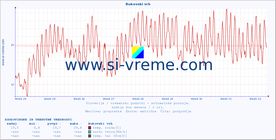 POVPREČJE :: Bukovski vrh :: temp. zraka | vlaga | smer vetra | hitrost vetra | sunki vetra | tlak | padavine | sonce | temp. tal  5cm | temp. tal 10cm | temp. tal 20cm | temp. tal 30cm | temp. tal 50cm :: zadnja dva meseca / 2 uri.