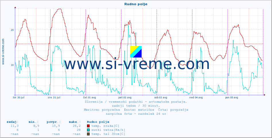 POVPREČJE :: Rudno polje :: temp. zraka | vlaga | smer vetra | hitrost vetra | sunki vetra | tlak | padavine | sonce | temp. tal  5cm | temp. tal 10cm | temp. tal 20cm | temp. tal 30cm | temp. tal 50cm :: zadnji teden / 30 minut.