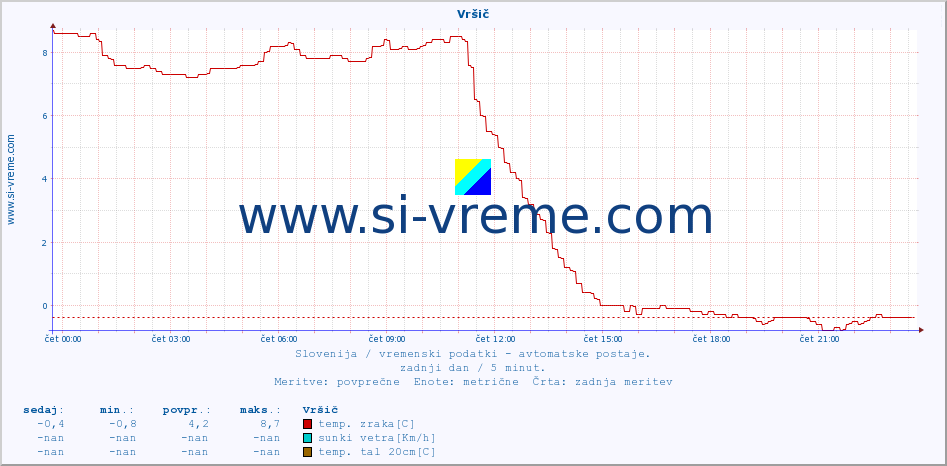 POVPREČJE :: Vršič :: temp. zraka | vlaga | smer vetra | hitrost vetra | sunki vetra | tlak | padavine | sonce | temp. tal  5cm | temp. tal 10cm | temp. tal 20cm | temp. tal 30cm | temp. tal 50cm :: zadnji dan / 5 minut.