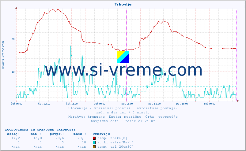 POVPREČJE :: Trbovlje :: temp. zraka | vlaga | smer vetra | hitrost vetra | sunki vetra | tlak | padavine | sonce | temp. tal  5cm | temp. tal 10cm | temp. tal 20cm | temp. tal 30cm | temp. tal 50cm :: zadnja dva dni / 5 minut.