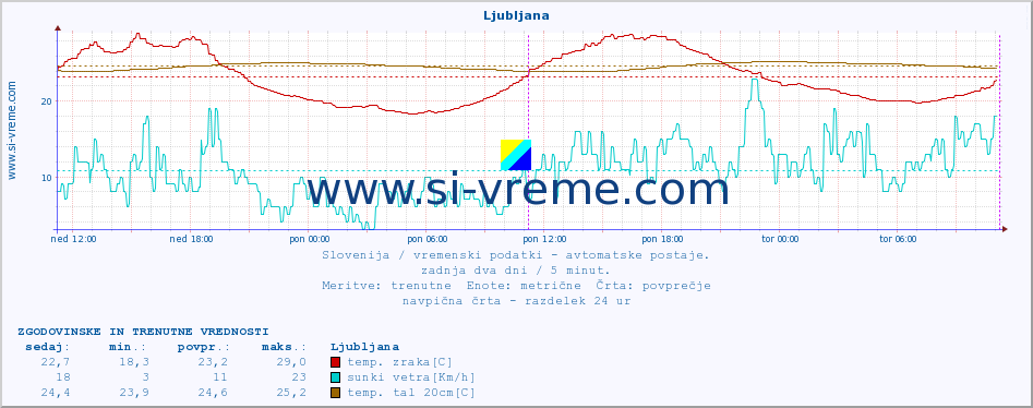 POVPREČJE :: Ljubljana :: temp. zraka | vlaga | smer vetra | hitrost vetra | sunki vetra | tlak | padavine | sonce | temp. tal  5cm | temp. tal 10cm | temp. tal 20cm | temp. tal 30cm | temp. tal 50cm :: zadnja dva dni / 5 minut.