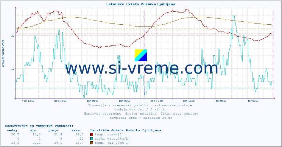 POVPREČJE :: Letališče Jožeta Pučnika Ljubljana :: temp. zraka | vlaga | smer vetra | hitrost vetra | sunki vetra | tlak | padavine | sonce | temp. tal  5cm | temp. tal 10cm | temp. tal 20cm | temp. tal 30cm | temp. tal 50cm :: zadnja dva dni / 5 minut.