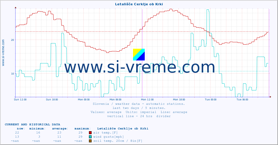  :: Letališče Cerklje ob Krki :: air temp. | humi- dity | wind dir. | wind speed | wind gusts | air pressure | precipi- tation | sun strength | soil temp. 5cm / 2in | soil temp. 10cm / 4in | soil temp. 20cm / 8in | soil temp. 30cm / 12in | soil temp. 50cm / 20in :: last two days / 5 minutes.