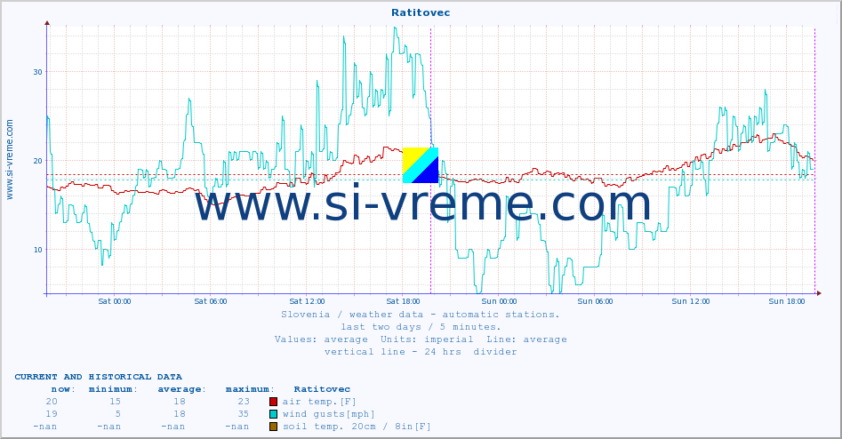  :: Ratitovec :: air temp. | humi- dity | wind dir. | wind speed | wind gusts | air pressure | precipi- tation | sun strength | soil temp. 5cm / 2in | soil temp. 10cm / 4in | soil temp. 20cm / 8in | soil temp. 30cm / 12in | soil temp. 50cm / 20in :: last two days / 5 minutes.