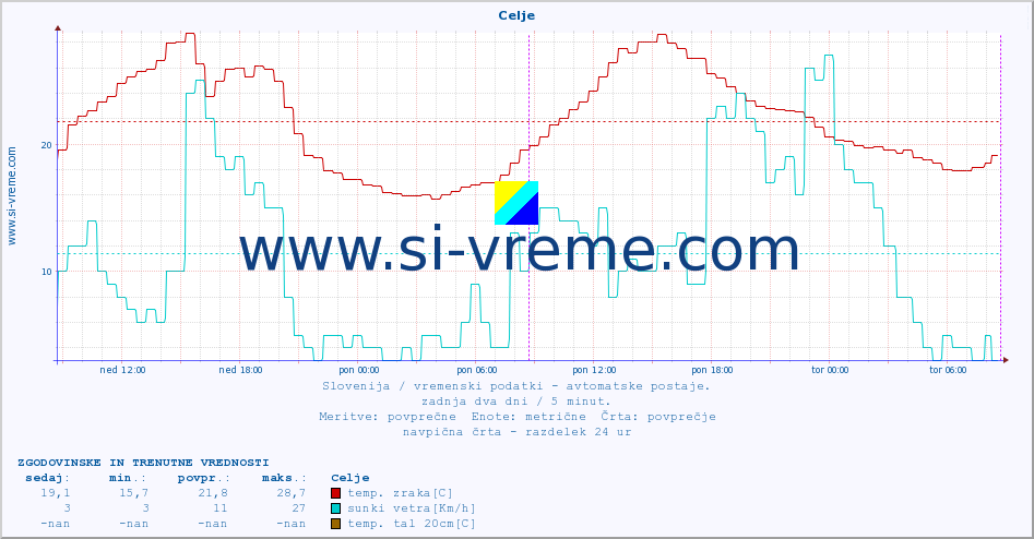 POVPREČJE :: Celje :: temp. zraka | vlaga | smer vetra | hitrost vetra | sunki vetra | tlak | padavine | sonce | temp. tal  5cm | temp. tal 10cm | temp. tal 20cm | temp. tal 30cm | temp. tal 50cm :: zadnja dva dni / 5 minut.