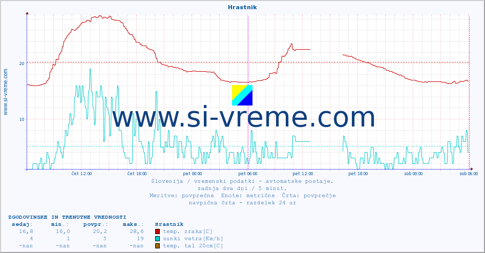 POVPREČJE :: Hrastnik :: temp. zraka | vlaga | smer vetra | hitrost vetra | sunki vetra | tlak | padavine | sonce | temp. tal  5cm | temp. tal 10cm | temp. tal 20cm | temp. tal 30cm | temp. tal 50cm :: zadnja dva dni / 5 minut.