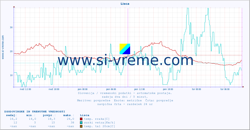 POVPREČJE :: Lisca :: temp. zraka | vlaga | smer vetra | hitrost vetra | sunki vetra | tlak | padavine | sonce | temp. tal  5cm | temp. tal 10cm | temp. tal 20cm | temp. tal 30cm | temp. tal 50cm :: zadnja dva dni / 5 minut.