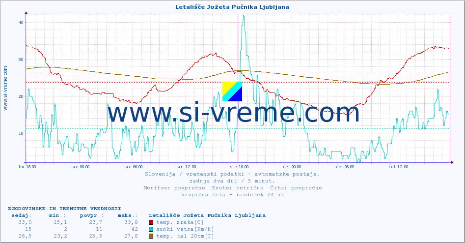 POVPREČJE :: Letališče Jožeta Pučnika Ljubljana :: temp. zraka | vlaga | smer vetra | hitrost vetra | sunki vetra | tlak | padavine | sonce | temp. tal  5cm | temp. tal 10cm | temp. tal 20cm | temp. tal 30cm | temp. tal 50cm :: zadnja dva dni / 5 minut.