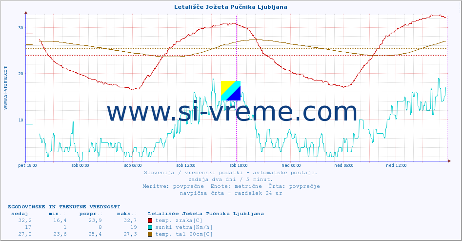 POVPREČJE :: Letališče Jožeta Pučnika Ljubljana :: temp. zraka | vlaga | smer vetra | hitrost vetra | sunki vetra | tlak | padavine | sonce | temp. tal  5cm | temp. tal 10cm | temp. tal 20cm | temp. tal 30cm | temp. tal 50cm :: zadnja dva dni / 5 minut.