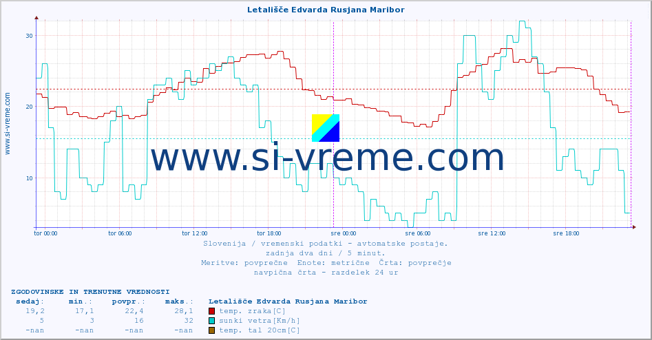 POVPREČJE :: Letališče Edvarda Rusjana Maribor :: temp. zraka | vlaga | smer vetra | hitrost vetra | sunki vetra | tlak | padavine | sonce | temp. tal  5cm | temp. tal 10cm | temp. tal 20cm | temp. tal 30cm | temp. tal 50cm :: zadnja dva dni / 5 minut.