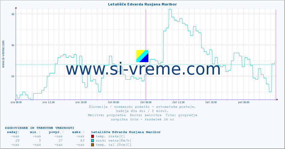 POVPREČJE :: Letališče Edvarda Rusjana Maribor :: temp. zraka | vlaga | smer vetra | hitrost vetra | sunki vetra | tlak | padavine | sonce | temp. tal  5cm | temp. tal 10cm | temp. tal 20cm | temp. tal 30cm | temp. tal 50cm :: zadnja dva dni / 5 minut.