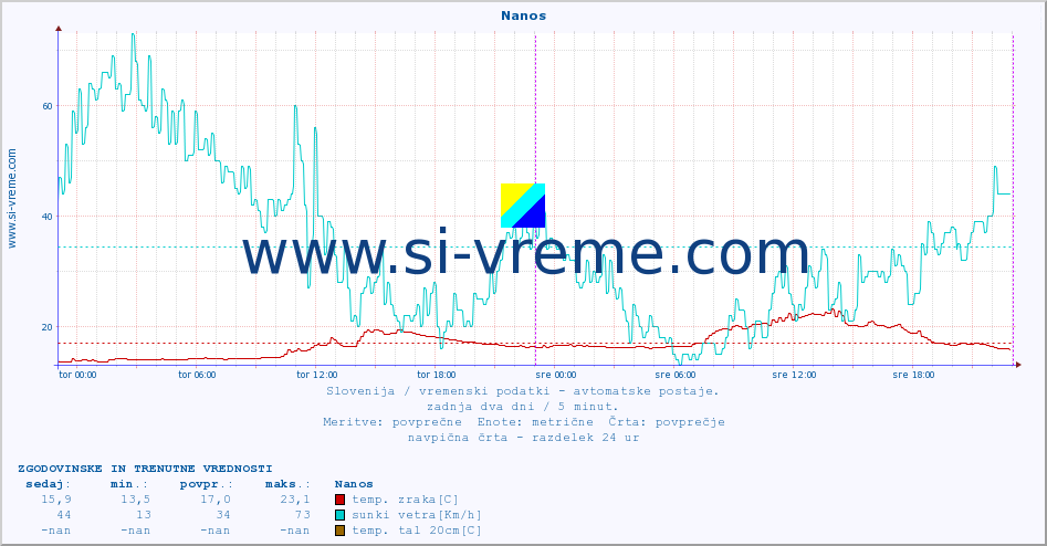 POVPREČJE :: Nanos :: temp. zraka | vlaga | smer vetra | hitrost vetra | sunki vetra | tlak | padavine | sonce | temp. tal  5cm | temp. tal 10cm | temp. tal 20cm | temp. tal 30cm | temp. tal 50cm :: zadnja dva dni / 5 minut.