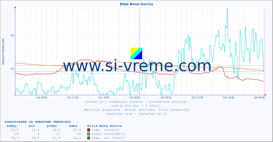 POVPREČJE :: Bilje Nova Gorica :: temp. zraka | vlaga | smer vetra | hitrost vetra | sunki vetra | tlak | padavine | sonce | temp. tal  5cm | temp. tal 10cm | temp. tal 20cm | temp. tal 30cm | temp. tal 50cm :: zadnja dva dni / 5 minut.