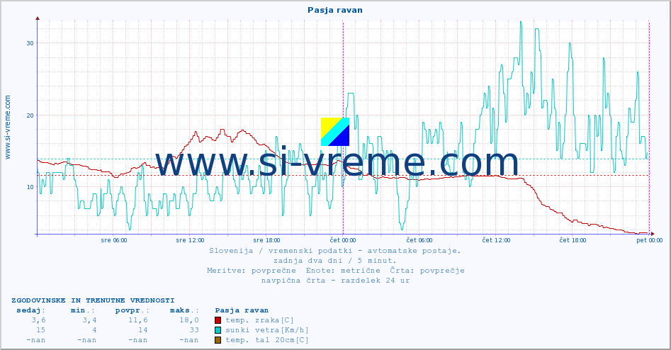 POVPREČJE :: Pasja ravan :: temp. zraka | vlaga | smer vetra | hitrost vetra | sunki vetra | tlak | padavine | sonce | temp. tal  5cm | temp. tal 10cm | temp. tal 20cm | temp. tal 30cm | temp. tal 50cm :: zadnja dva dni / 5 minut.