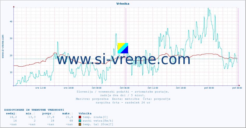 POVPREČJE :: Vrhnika :: temp. zraka | vlaga | smer vetra | hitrost vetra | sunki vetra | tlak | padavine | sonce | temp. tal  5cm | temp. tal 10cm | temp. tal 20cm | temp. tal 30cm | temp. tal 50cm :: zadnja dva dni / 5 minut.