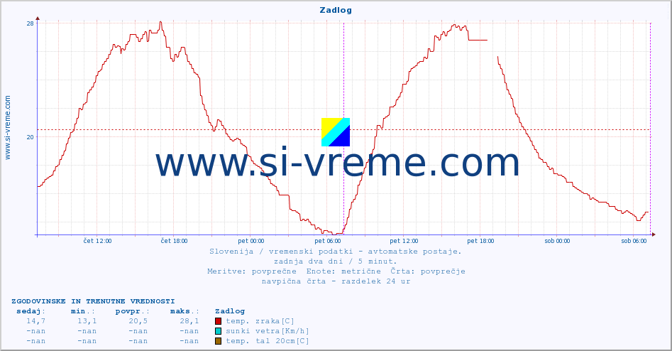 POVPREČJE :: Zadlog :: temp. zraka | vlaga | smer vetra | hitrost vetra | sunki vetra | tlak | padavine | sonce | temp. tal  5cm | temp. tal 10cm | temp. tal 20cm | temp. tal 30cm | temp. tal 50cm :: zadnja dva dni / 5 minut.