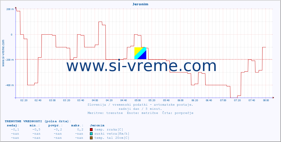 POVPREČJE :: Jeronim :: temp. zraka | vlaga | smer vetra | hitrost vetra | sunki vetra | tlak | padavine | sonce | temp. tal  5cm | temp. tal 10cm | temp. tal 20cm | temp. tal 30cm | temp. tal 50cm :: zadnji dan / 5 minut.