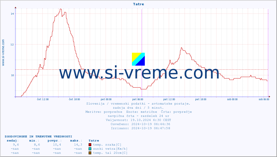 POVPREČJE :: Tatre :: temp. zraka | vlaga | smer vetra | hitrost vetra | sunki vetra | tlak | padavine | sonce | temp. tal  5cm | temp. tal 10cm | temp. tal 20cm | temp. tal 30cm | temp. tal 50cm :: zadnja dva dni / 5 minut.