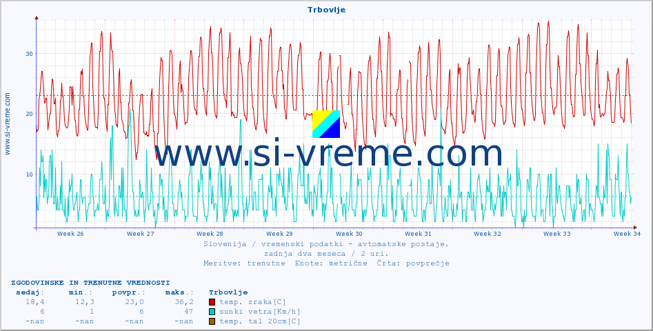 POVPREČJE :: Trbovlje :: temp. zraka | vlaga | smer vetra | hitrost vetra | sunki vetra | tlak | padavine | sonce | temp. tal  5cm | temp. tal 10cm | temp. tal 20cm | temp. tal 30cm | temp. tal 50cm :: zadnja dva meseca / 2 uri.