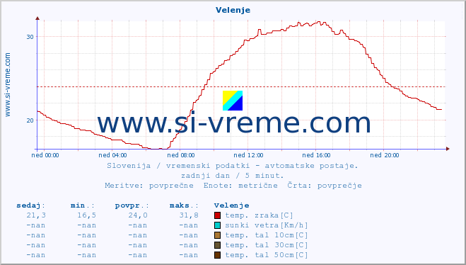 POVPREČJE :: Velenje :: temp. zraka | vlaga | smer vetra | hitrost vetra | sunki vetra | tlak | padavine | sonce | temp. tal  5cm | temp. tal 10cm | temp. tal 20cm | temp. tal 30cm | temp. tal 50cm :: zadnji dan / 5 minut.