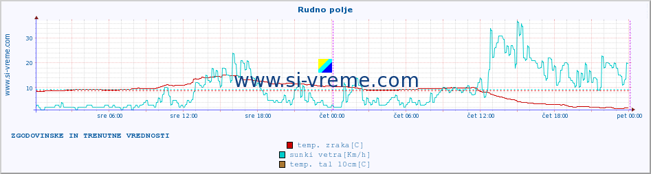 POVPREČJE :: Rudno polje :: temp. zraka | vlaga | smer vetra | hitrost vetra | sunki vetra | tlak | padavine | sonce | temp. tal  5cm | temp. tal 10cm | temp. tal 20cm | temp. tal 30cm | temp. tal 50cm :: zadnja dva dni / 5 minut.