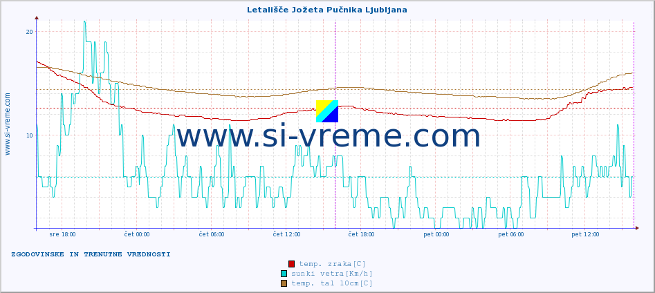 POVPREČJE :: Letališče Jožeta Pučnika Ljubljana :: temp. zraka | vlaga | smer vetra | hitrost vetra | sunki vetra | tlak | padavine | sonce | temp. tal  5cm | temp. tal 10cm | temp. tal 20cm | temp. tal 30cm | temp. tal 50cm :: zadnja dva dni / 5 minut.