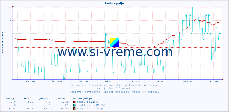 POVPREČJE :: Rudno polje :: temp. zraka | vlaga | smer vetra | hitrost vetra | sunki vetra | tlak | padavine | sonce | temp. tal  5cm | temp. tal 10cm | temp. tal 20cm | temp. tal 30cm | temp. tal 50cm :: zadnji dan / 5 minut.
