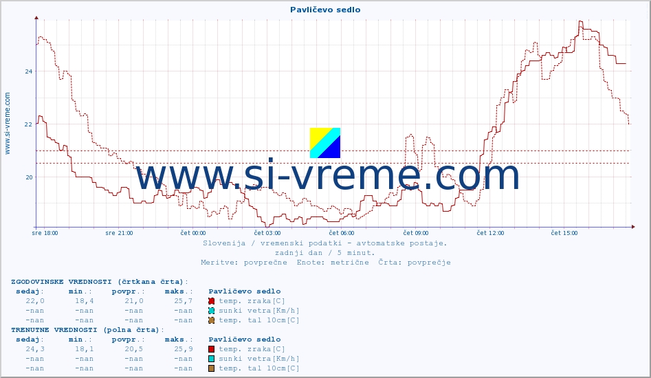 POVPREČJE :: Pavličevo sedlo :: temp. zraka | vlaga | smer vetra | hitrost vetra | sunki vetra | tlak | padavine | sonce | temp. tal  5cm | temp. tal 10cm | temp. tal 20cm | temp. tal 30cm | temp. tal 50cm :: zadnji dan / 5 minut.