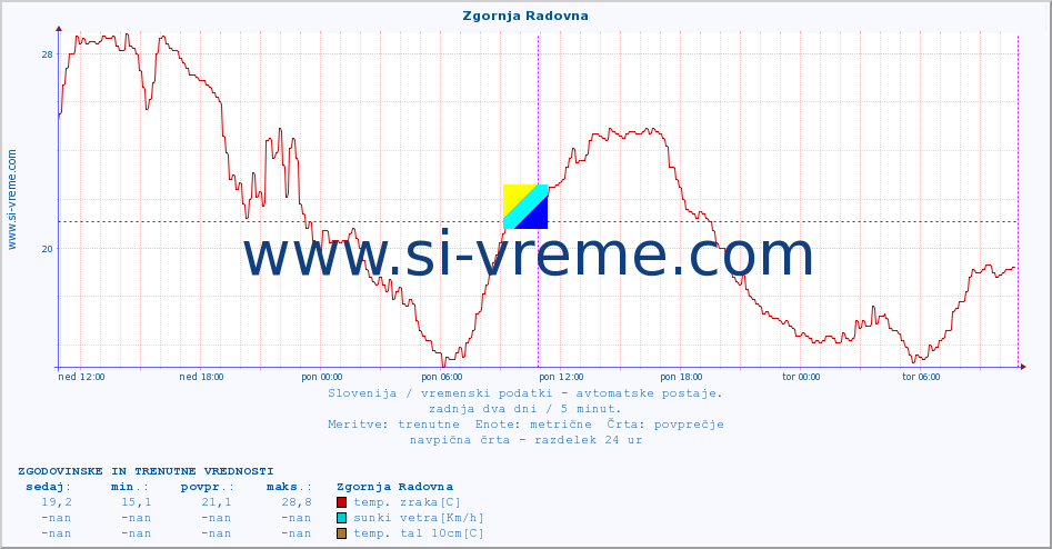 POVPREČJE :: Zgornja Radovna :: temp. zraka | vlaga | smer vetra | hitrost vetra | sunki vetra | tlak | padavine | sonce | temp. tal  5cm | temp. tal 10cm | temp. tal 20cm | temp. tal 30cm | temp. tal 50cm :: zadnja dva dni / 5 minut.