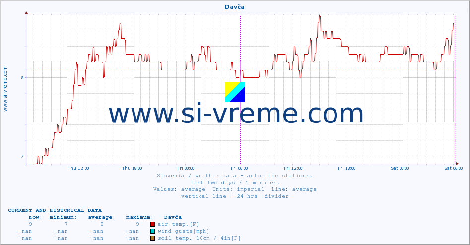  :: Davča :: air temp. | humi- dity | wind dir. | wind speed | wind gusts | air pressure | precipi- tation | sun strength | soil temp. 5cm / 2in | soil temp. 10cm / 4in | soil temp. 20cm / 8in | soil temp. 30cm / 12in | soil temp. 50cm / 20in :: last two days / 5 minutes.
