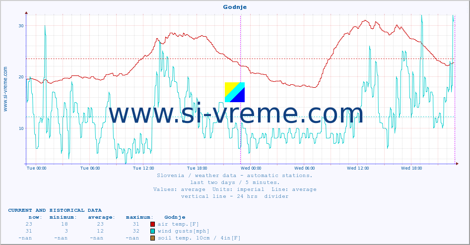  :: Godnje :: air temp. | humi- dity | wind dir. | wind speed | wind gusts | air pressure | precipi- tation | sun strength | soil temp. 5cm / 2in | soil temp. 10cm / 4in | soil temp. 20cm / 8in | soil temp. 30cm / 12in | soil temp. 50cm / 20in :: last two days / 5 minutes.