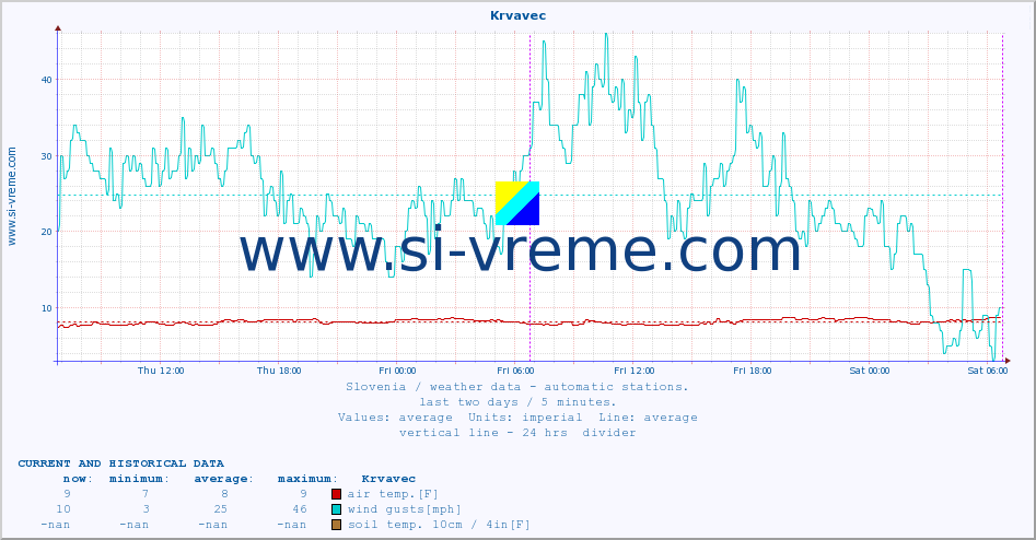  :: Krvavec :: air temp. | humi- dity | wind dir. | wind speed | wind gusts | air pressure | precipi- tation | sun strength | soil temp. 5cm / 2in | soil temp. 10cm / 4in | soil temp. 20cm / 8in | soil temp. 30cm / 12in | soil temp. 50cm / 20in :: last two days / 5 minutes.